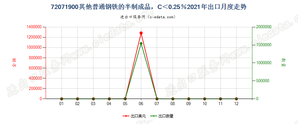 72071900其他普通钢铁的半制成品，C＜0.25％出口2021年月度走势图