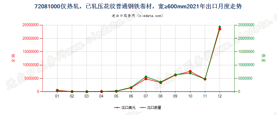 72081000仅热轧，已轧压花纹普通钢铁卷材，宽≥600mm出口2021年月度走势图