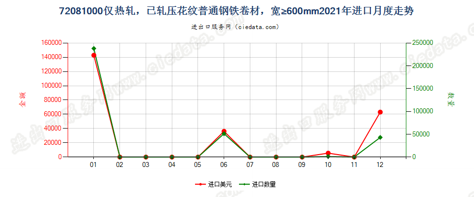 72081000仅热轧，已轧压花纹普通钢铁卷材，宽≥600mm进口2021年月度走势图