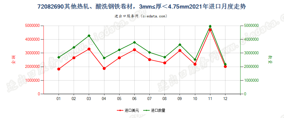 72082690其他热轧、酸洗钢铁卷材，3mm≤厚＜4.75mm进口2021年月度走势图