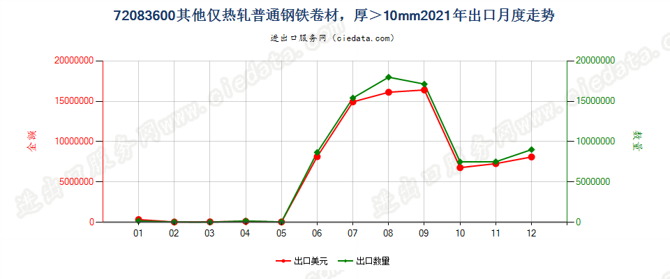 72083600其他仅热轧普通钢铁卷材，厚＞10mm出口2021年月度走势图