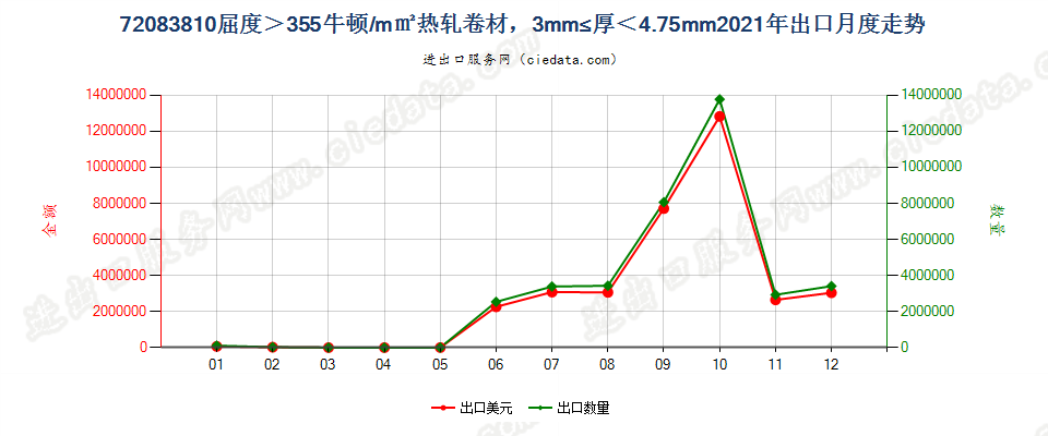 720838104.75mm>厚度≥3mm的大强度卷材出口2021年月度走势图