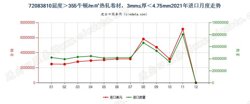 720838104.75mm>厚度≥3mm的大强度卷材进口2021年月度走势图