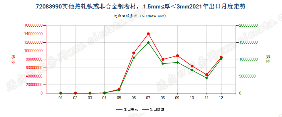 72083990其他热轧铁或非合金钢卷材，1.5mm≤厚＜3mm出口2021年月度走势图