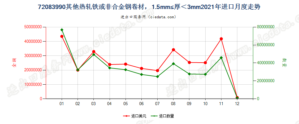 72083990其他热轧铁或非合金钢卷材，1.5mm≤厚＜3mm进口2021年月度走势图