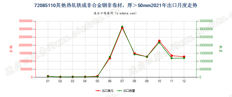 72085110其他热轧铁或非合金钢非卷材，厚＞50mm出口2021年月度走势图