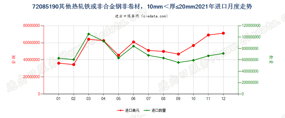 72085190其他热轧铁或非合金钢非卷材，10mm＜厚≤20mm进口2021年月度走势图