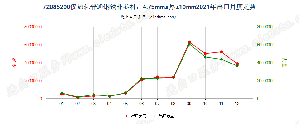 72085200仅热轧普通钢铁非卷材，4.75mm≤厚≤10mm出口2021年月度走势图