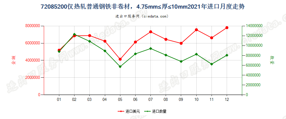 72085200仅热轧普通钢铁非卷材，4.75mm≤厚≤10mm进口2021年月度走势图