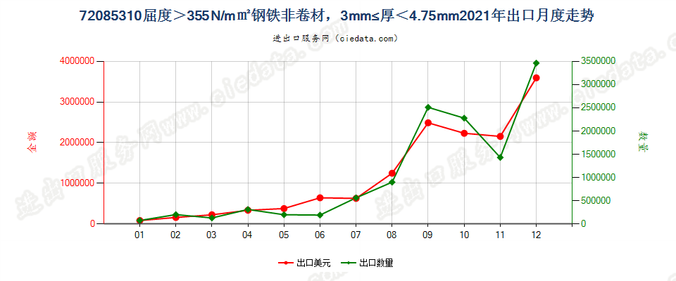 720853104.75mm>厚≥3mm大强度热轧非卷材出口2021年月度走势图