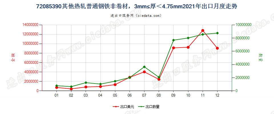 72085390其他热轧普通钢铁非卷材，3mm≤厚＜4.75mm出口2021年月度走势图