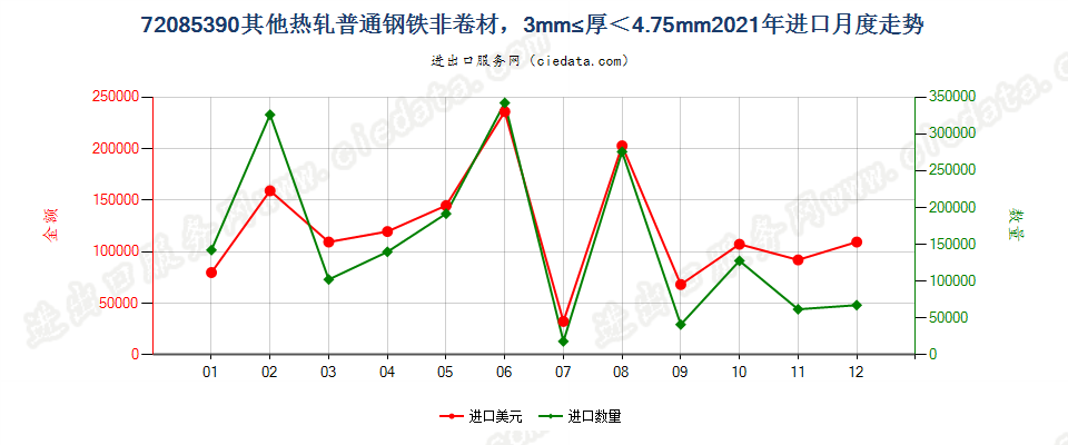 72085390其他热轧普通钢铁非卷材，3mm≤厚＜4.75mm进口2021年月度走势图