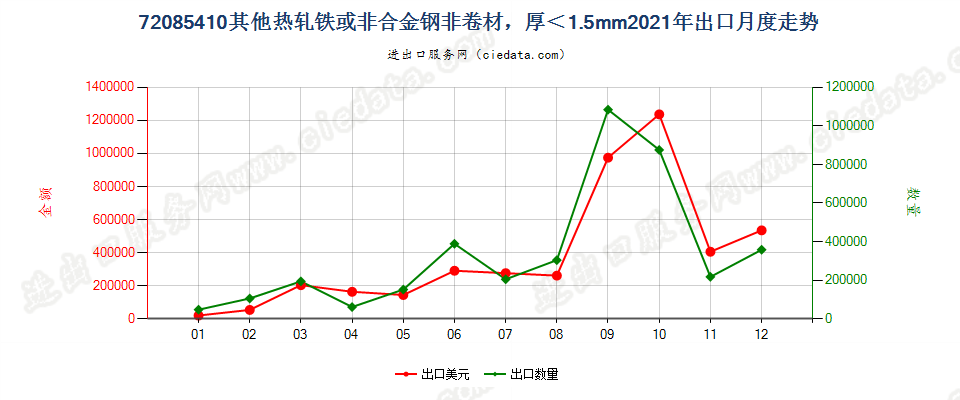 72085410其他热轧铁或非合金钢非卷材，厚＜1.5mm出口2021年月度走势图