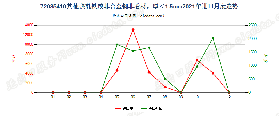 72085410其他热轧铁或非合金钢非卷材，厚＜1.5mm进口2021年月度走势图