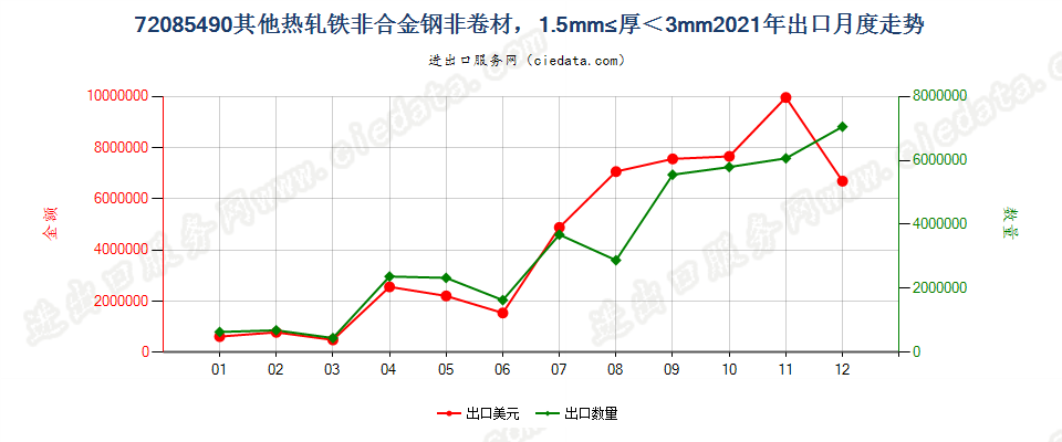 72085490其他热轧铁非合金钢非卷材，1.5mm≤厚＜3mm出口2021年月度走势图