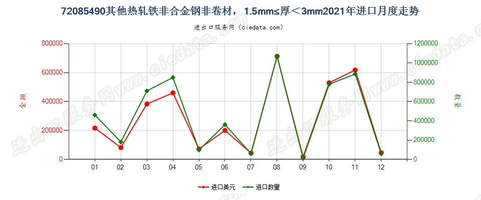 72085490其他热轧铁非合金钢非卷材，1.5mm≤厚＜3mm进口2021年月度走势图