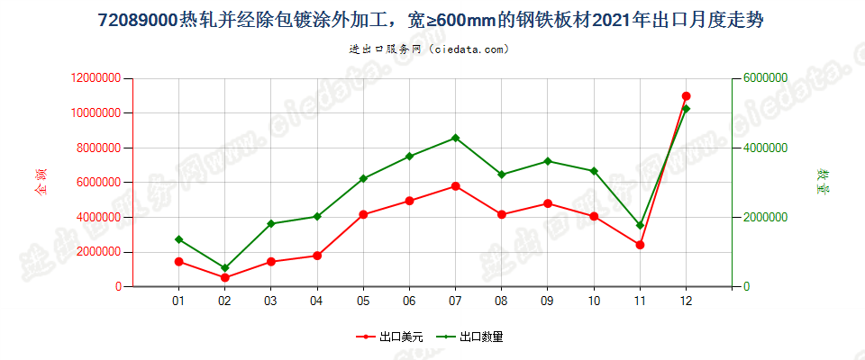 72089000热轧并经除包镀涂外加工，宽≥600mm的钢铁板材出口2021年月度走势图