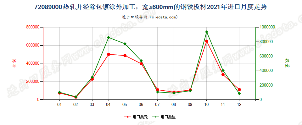 72089000热轧并经除包镀涂外加工，宽≥600mm的钢铁板材进口2021年月度走势图