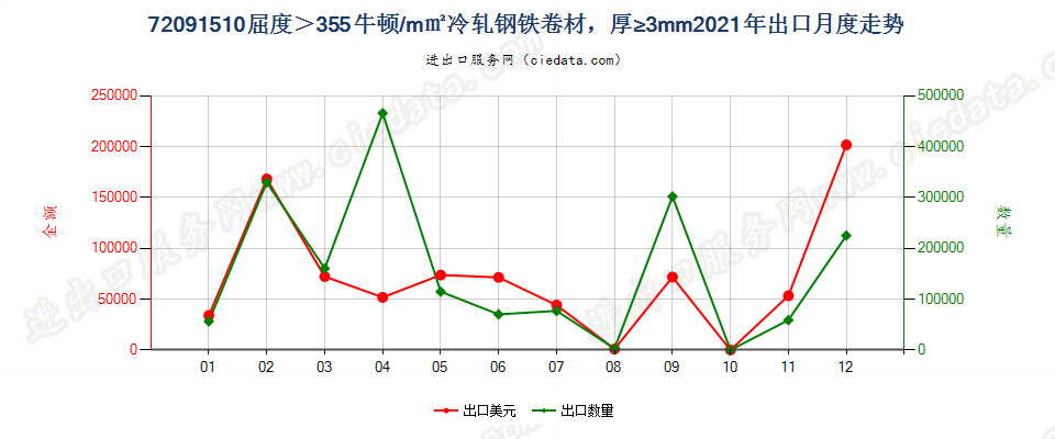 72091510厚度≥3mm的大强度冷轧卷材出口2021年月度走势图