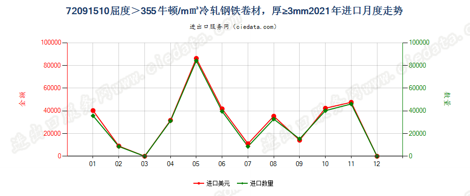 72091510厚度≥3mm的大强度冷轧卷材进口2021年月度走势图