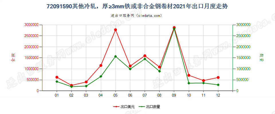 72091590其他冷轧，厚≥3mm铁或非合金钢卷材出口2021年月度走势图