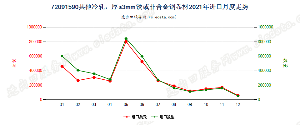 72091590其他冷轧，厚≥3mm铁或非合金钢卷材进口2021年月度走势图