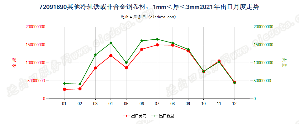 72091690其他冷轧铁或非合金钢卷材，1mm＜厚＜3mm出口2021年月度走势图