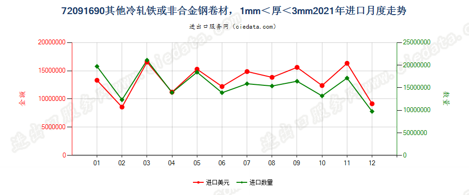 72091690其他冷轧铁或非合金钢卷材，1mm＜厚＜3mm进口2021年月度走势图