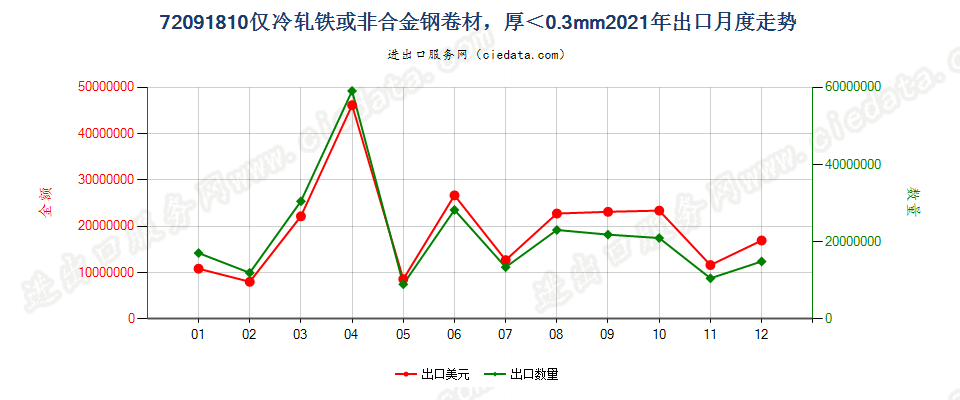 72091810仅冷轧铁或非合金钢卷材，厚＜0.3mm出口2021年月度走势图