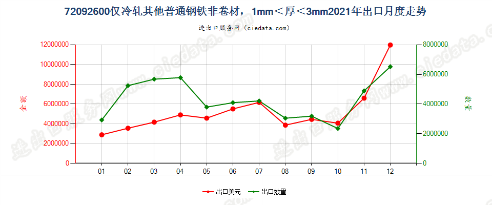 72092600仅冷轧其他普通钢铁非卷材，1mm＜厚＜3mm出口2021年月度走势图