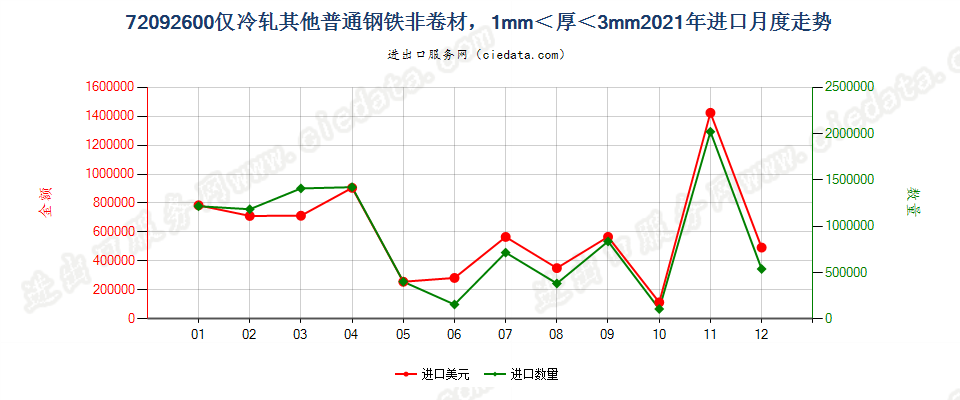 72092600仅冷轧其他普通钢铁非卷材，1mm＜厚＜3mm进口2021年月度走势图