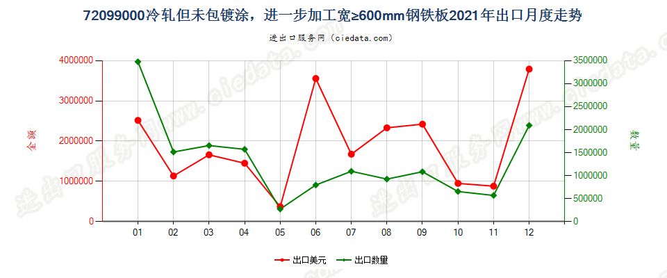 72099000冷轧但未包镀涂，进一步加工宽≥600mm钢铁板出口2021年月度走势图