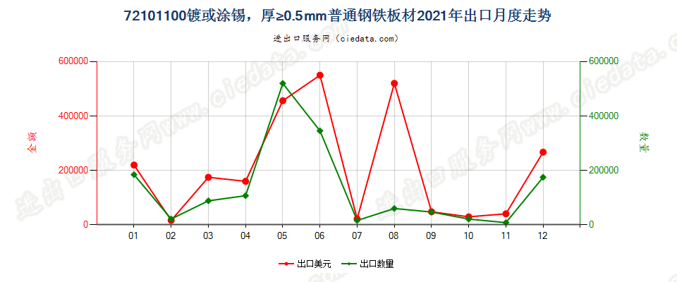 72101100镀或涂锡，厚≥0.5mm普通钢铁板材出口2021年月度走势图