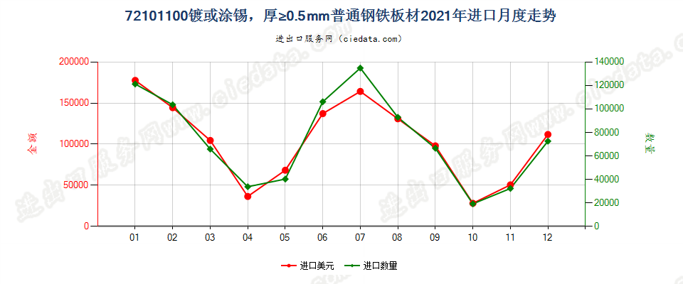 72101100镀或涂锡，厚≥0.5mm普通钢铁板材进口2021年月度走势图