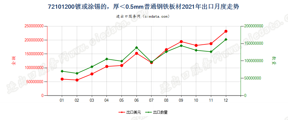 72101200镀或涂锡的，厚＜0.5mm普通钢铁板材出口2021年月度走势图