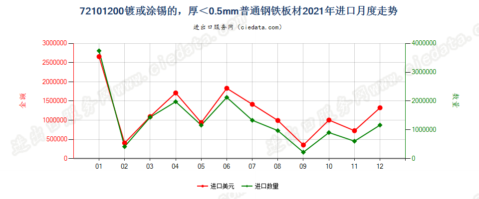 72101200镀或涂锡的，厚＜0.5mm普通钢铁板材进口2021年月度走势图