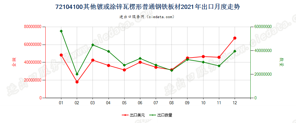 72104100其他镀或涂锌瓦楞形普通钢铁板材出口2021年月度走势图