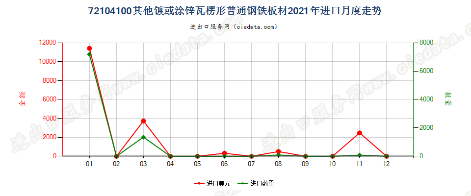 72104100其他镀或涂锌瓦楞形普通钢铁板材进口2021年月度走势图