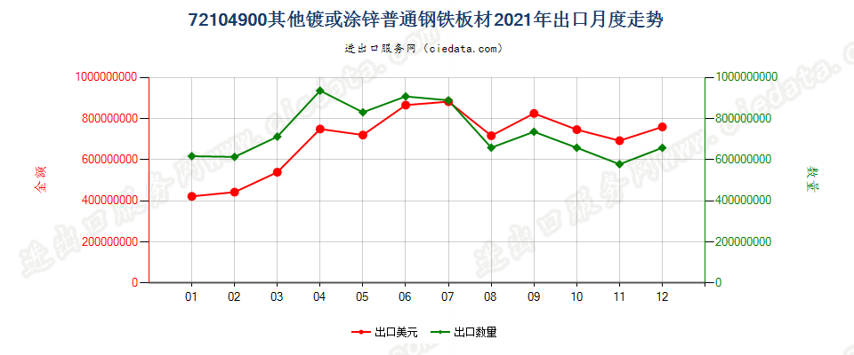 72104900其他镀或涂锌普通钢铁板材出口2021年月度走势图