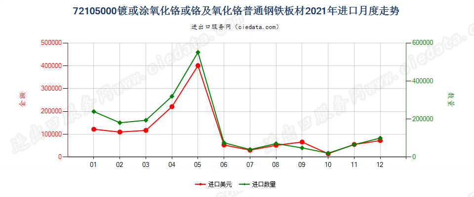 72105000镀或涂氧化铬或铬及氧化铬普通钢铁板材进口2021年月度走势图