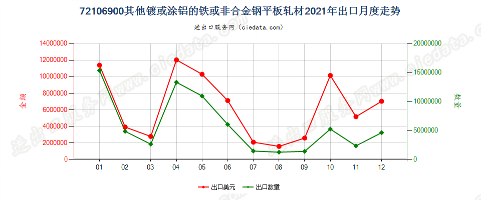 72106900其他镀或涂铝的铁或非合金钢平板轧材出口2021年月度走势图