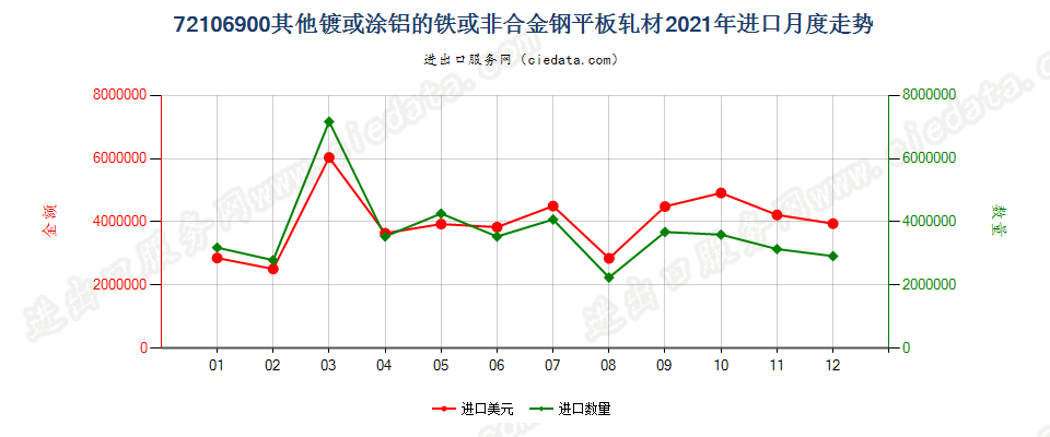 72106900其他镀或涂铝的铁或非合金钢平板轧材进口2021年月度走势图