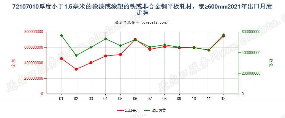 72107010厚度小于1.5毫米的涂漆或涂塑的铁或非合金钢平板轧材，宽≥600mm出口2021年月度走势图