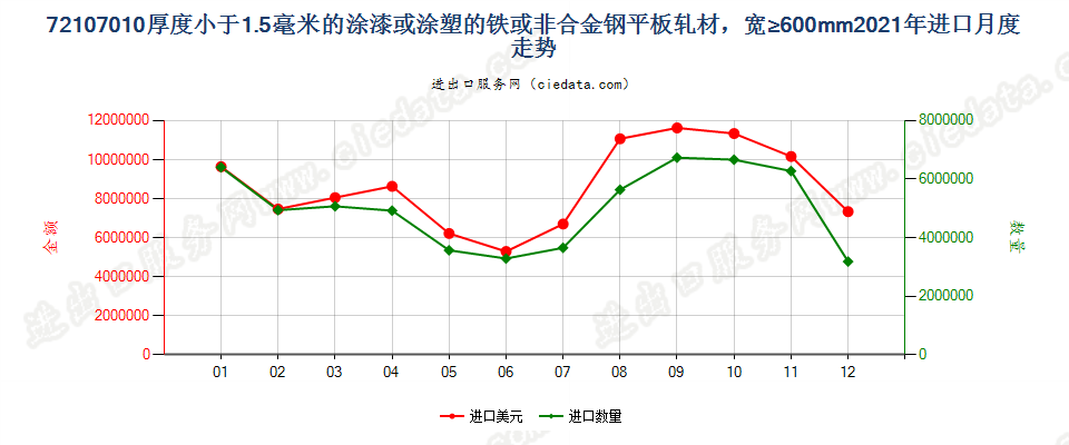 72107010厚度小于1.5毫米的涂漆或涂塑的铁或非合金钢平板轧材，宽≥600mm进口2021年月度走势图