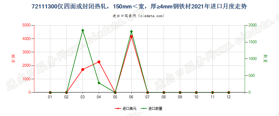 72111300仅四面或封闭热轧，150mm＜宽，厚≥4mm钢铁材进口2021年月度走势图