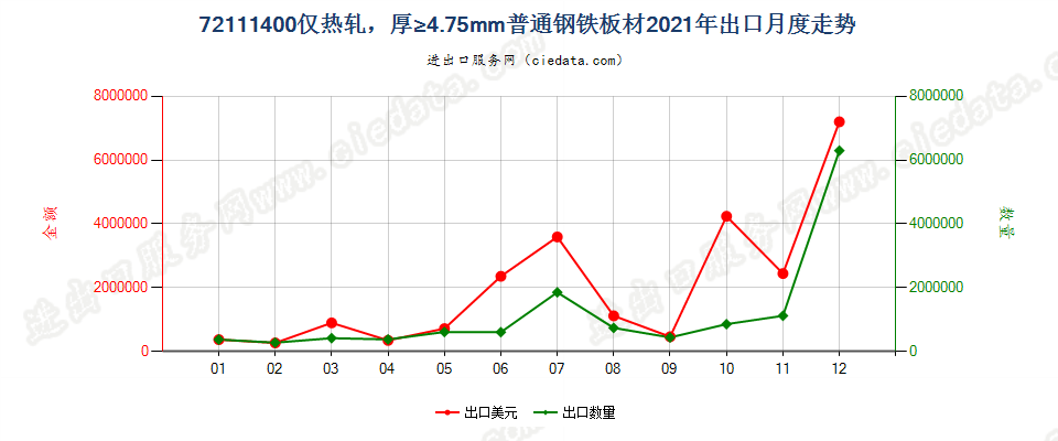 72111400仅热轧，厚≥4.75mm普通钢铁板材出口2021年月度走势图