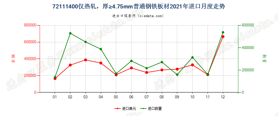 72111400仅热轧，厚≥4.75mm普通钢铁板材进口2021年月度走势图