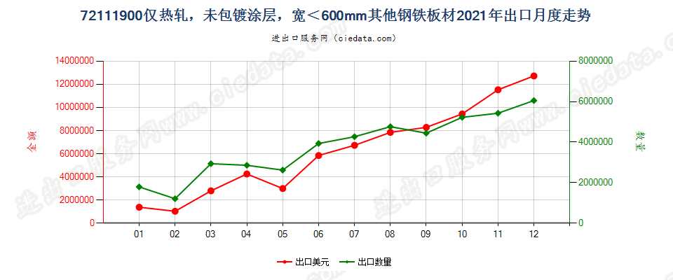 72111900仅热轧，未包镀涂层，宽＜600mm其他钢铁板材出口2021年月度走势图