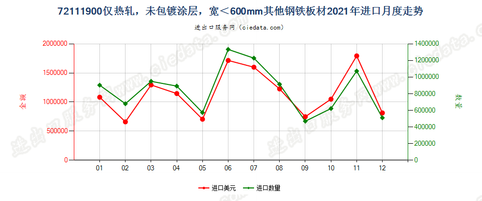 72111900仅热轧，未包镀涂层，宽＜600mm其他钢铁板材进口2021年月度走势图