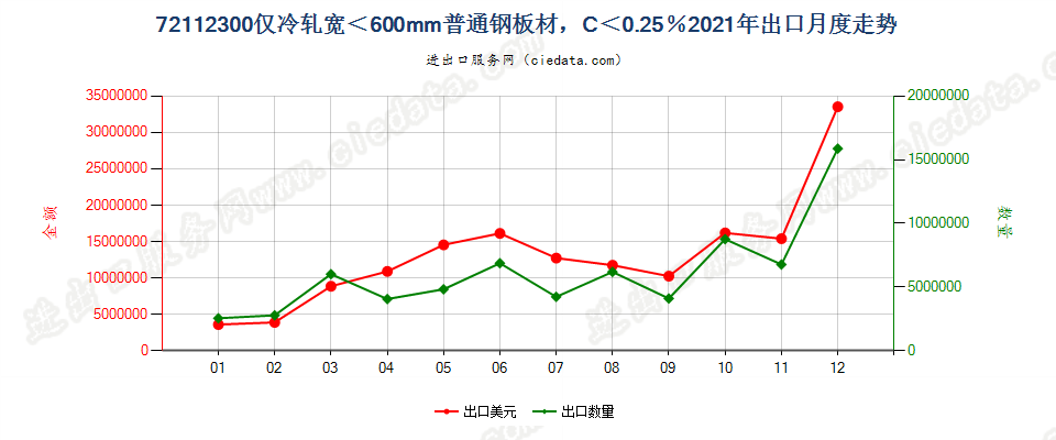 72112300仅冷轧宽＜600mm普通钢板材，C＜0.25％出口2021年月度走势图